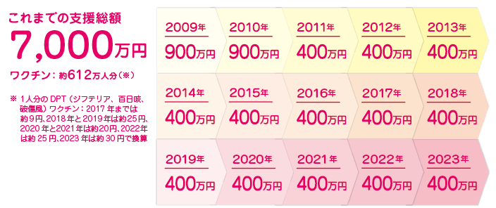 これまでの支援総額7,000万円ワクチン：約612万人分(fēn)（※1人分(fēn)のDPT（ジフテリア、百日咳、破傷風）ワクチン：2017年までは約9円、2018年と2019年は約25円、2020年と2021年は約20円、2022年は約25円で換算、2023年は約30円で換算 2009年:900万円、2010年:900万円、2011年:400万円、2012年:400万円、2013年:400万円、2014年:400万円、2015年:400万円、2016年:400万円、2017年:400万円、2018年:400万円、2019年:400万円、2020年:400万円、2021年:400万円、2022年:400万円、2023年:400万円