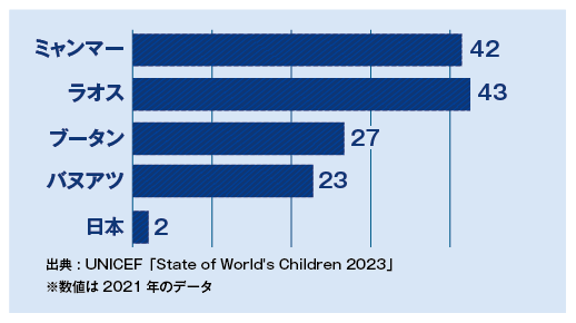 ミャンマー:42、ラオス:43、ブータン:27、バヌアツ:23、日本:2 出典：UNICEF「State of World's Children 2023」※数値は2021年のデータ