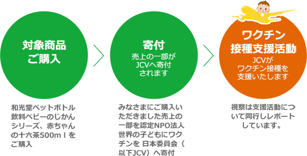 和光堂ペットボトル飲料ベビーのじかんシリーズ、赤ちゃんの十六茶500mlをご購入。 みなさまにご購入いただきました売上の一部を認定NPO法人 世界の子どもにワクチンを 日本委員会JCVへ寄付。 視察は支援活動について同行しレポートしています。