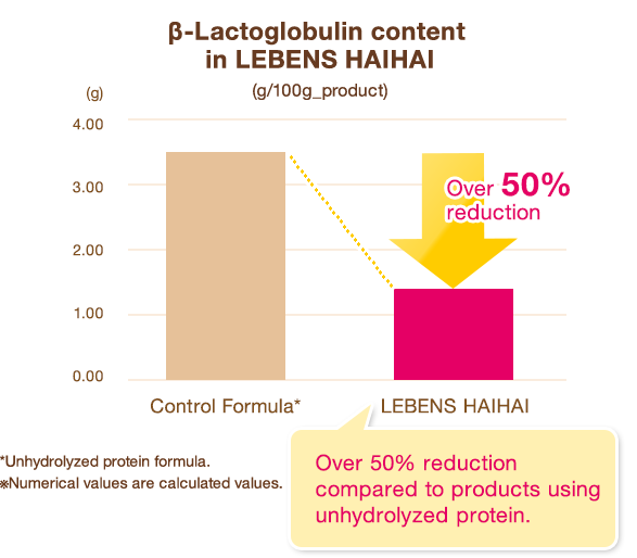 β-Lactoglobulin content in LEBENS HAIHAI(g/100g_product)