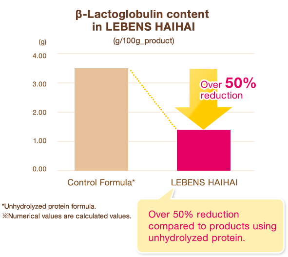 β-Lactoglobulin content in LEBENS HAIHAI(g/100g_product)