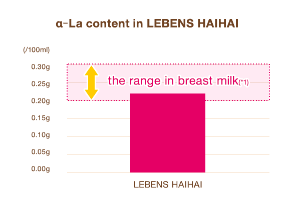 αｰLa content in LEBENS HAIHAI