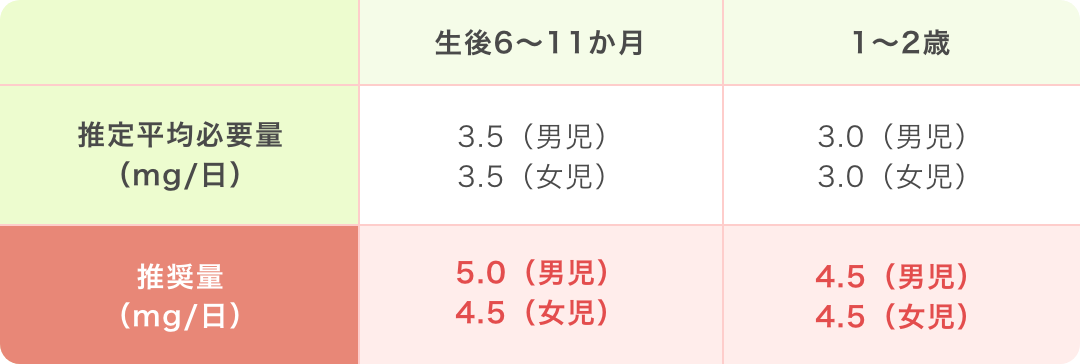 赤ちゃんに必要な鉄の量