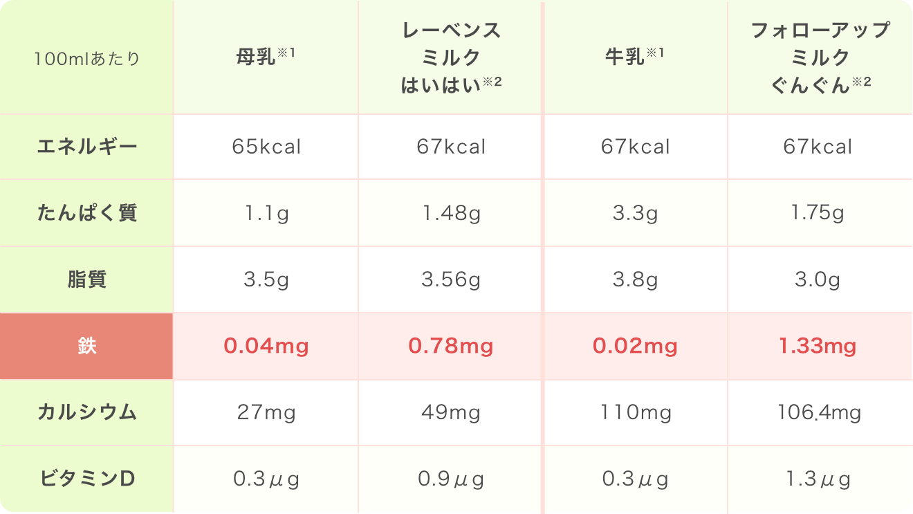 母乳やミルク、牛乳に含まれる鉄の量