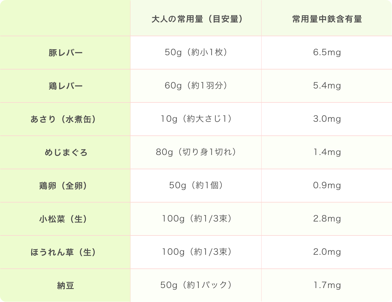 食品の鉄含有(yǒu)量